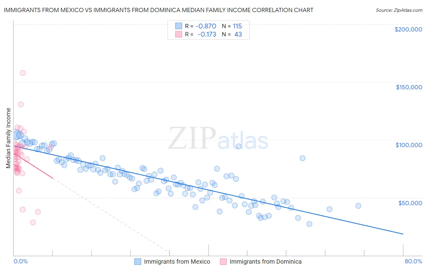 Immigrants from Mexico vs Immigrants from Dominica Median Family Income