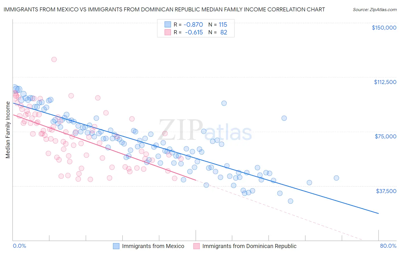 Immigrants from Mexico vs Immigrants from Dominican Republic Median Family Income