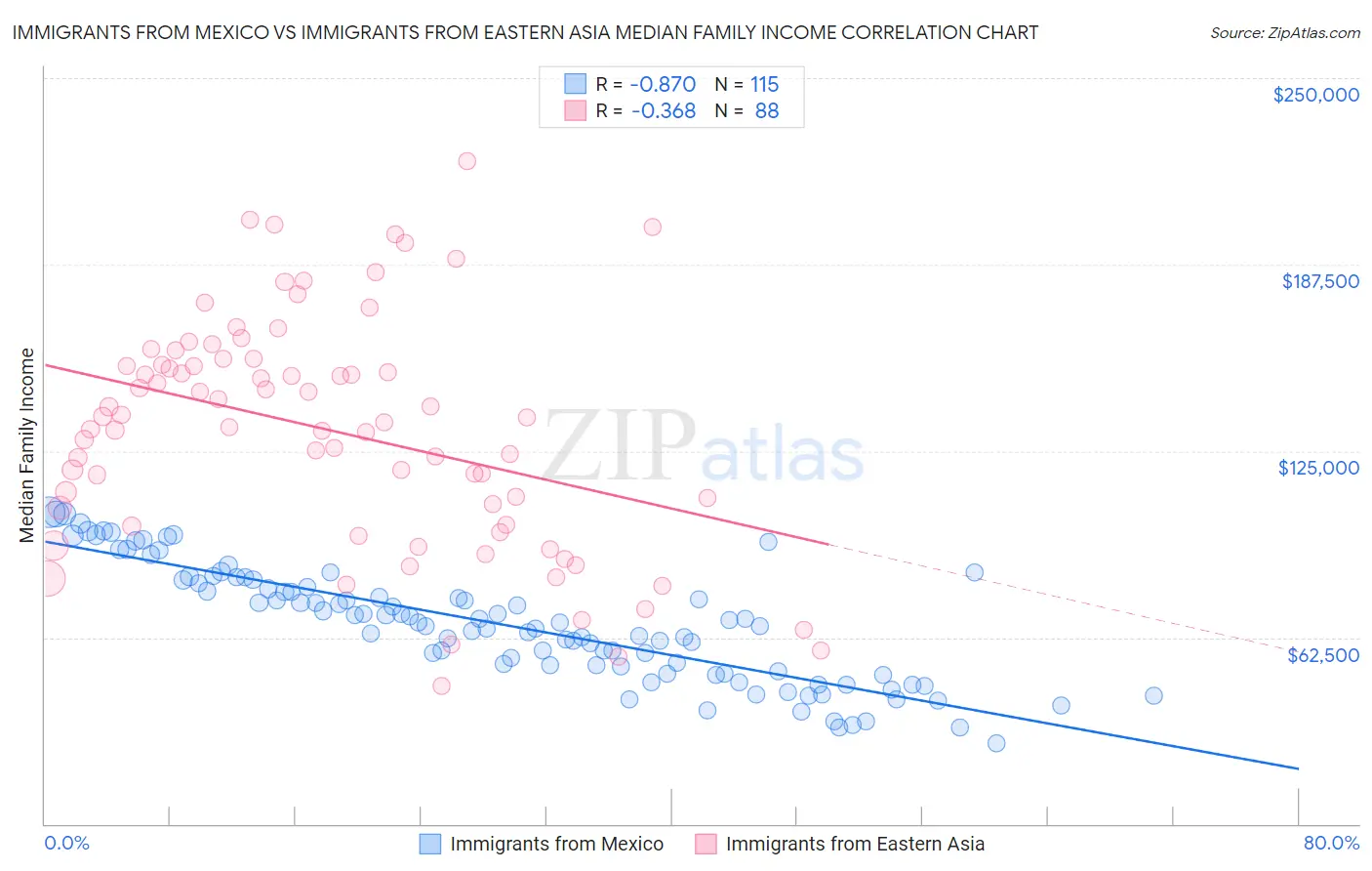 Immigrants from Mexico vs Immigrants from Eastern Asia Median Family Income