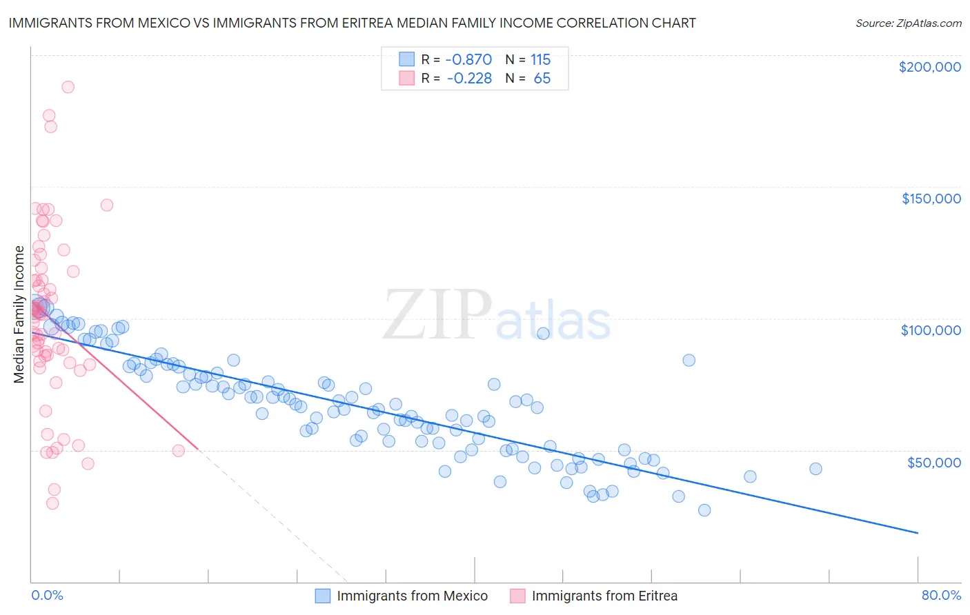 Immigrants from Mexico vs Immigrants from Eritrea Median Family Income
