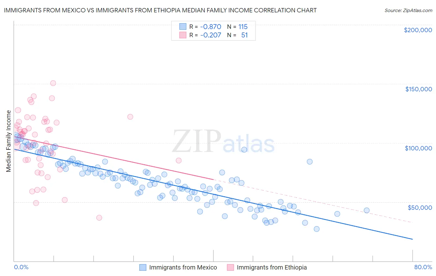 Immigrants from Mexico vs Immigrants from Ethiopia Median Family Income