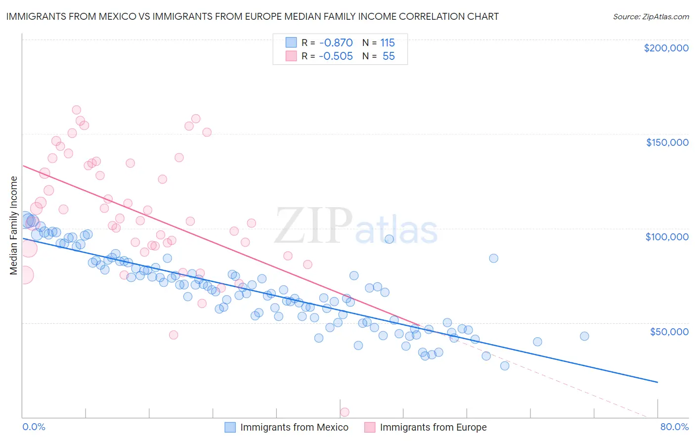 Immigrants from Mexico vs Immigrants from Europe Median Family Income