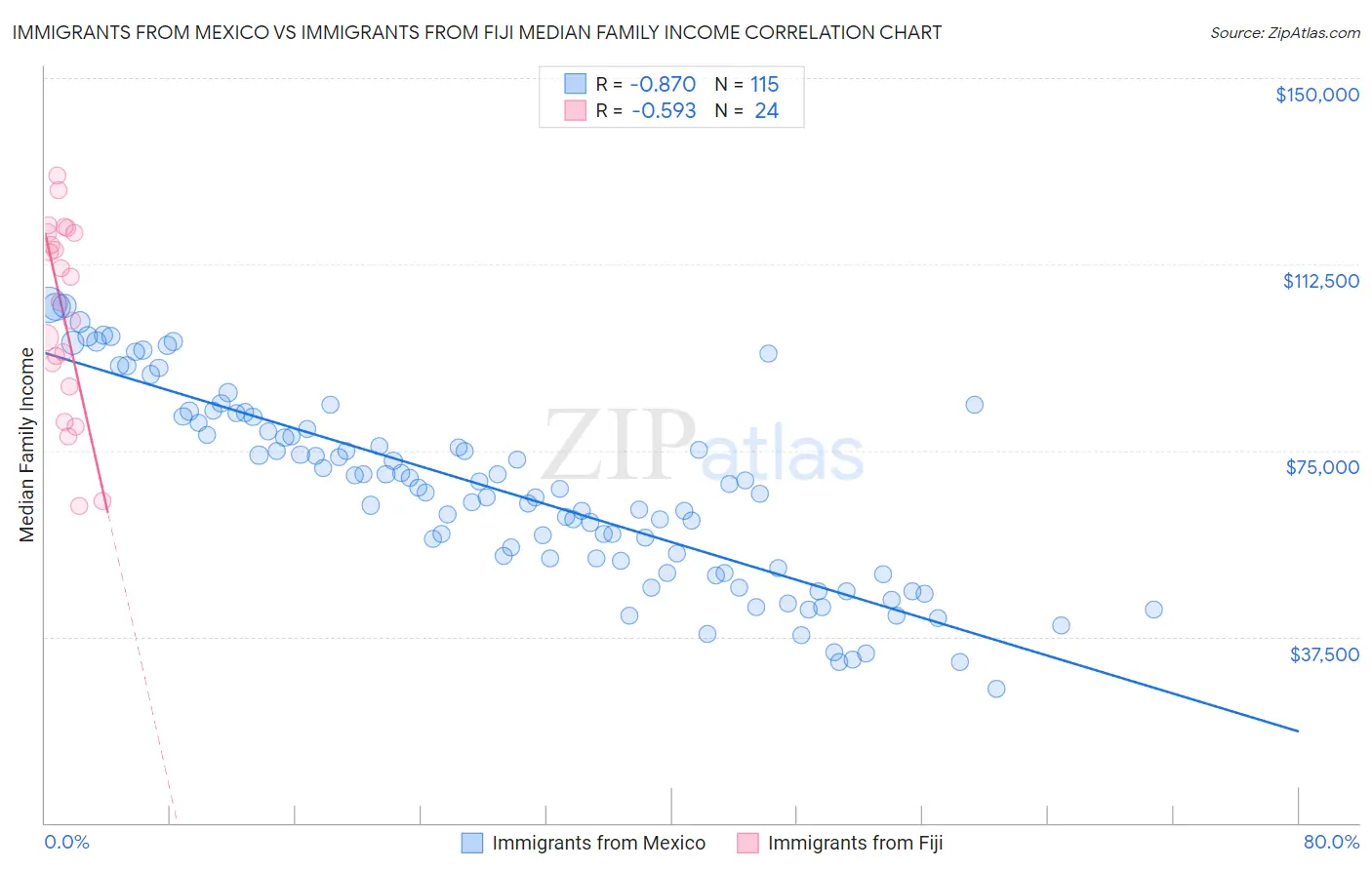 Immigrants from Mexico vs Immigrants from Fiji Median Family Income