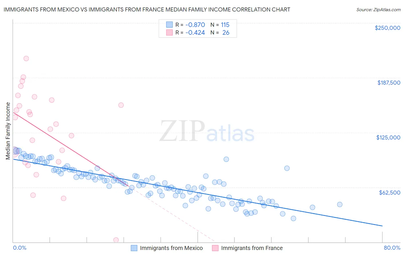 Immigrants from Mexico vs Immigrants from France Median Family Income