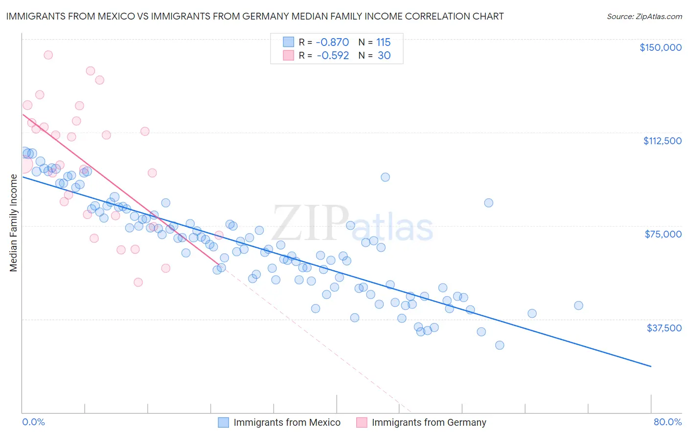 Immigrants from Mexico vs Immigrants from Germany Median Family Income