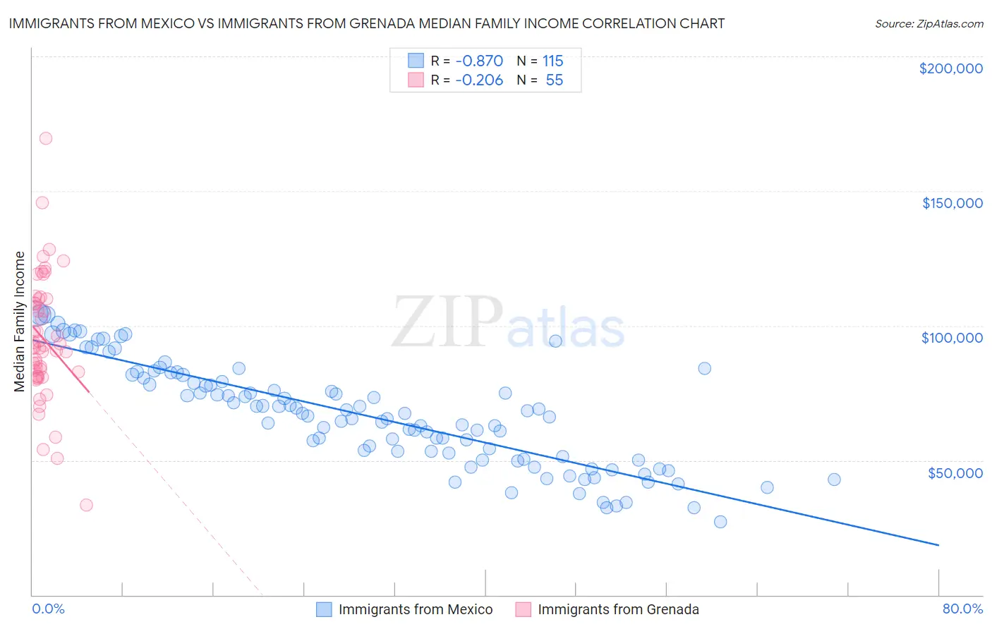 Immigrants from Mexico vs Immigrants from Grenada Median Family Income