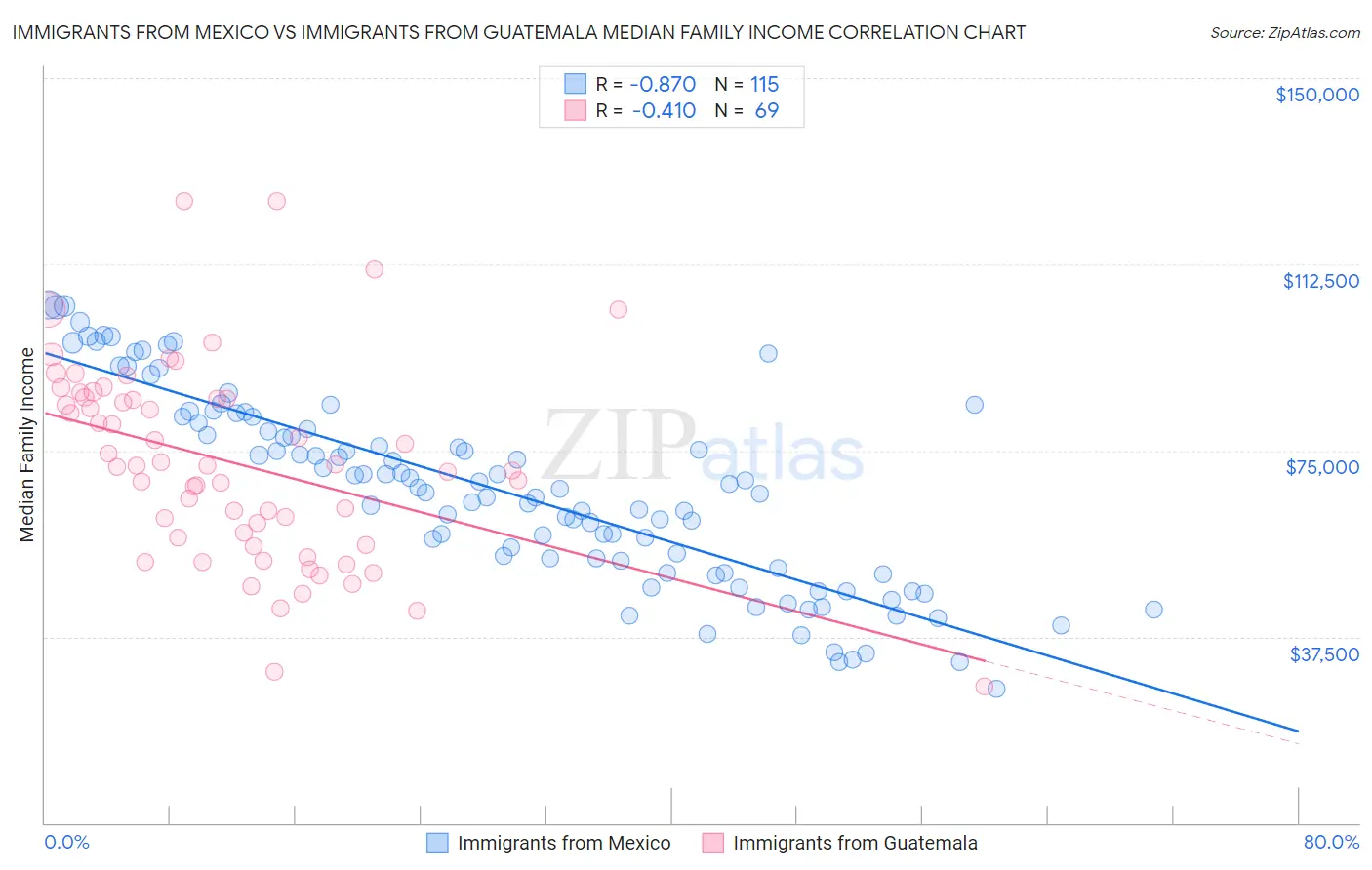 Immigrants from Mexico vs Immigrants from Guatemala Median Family Income