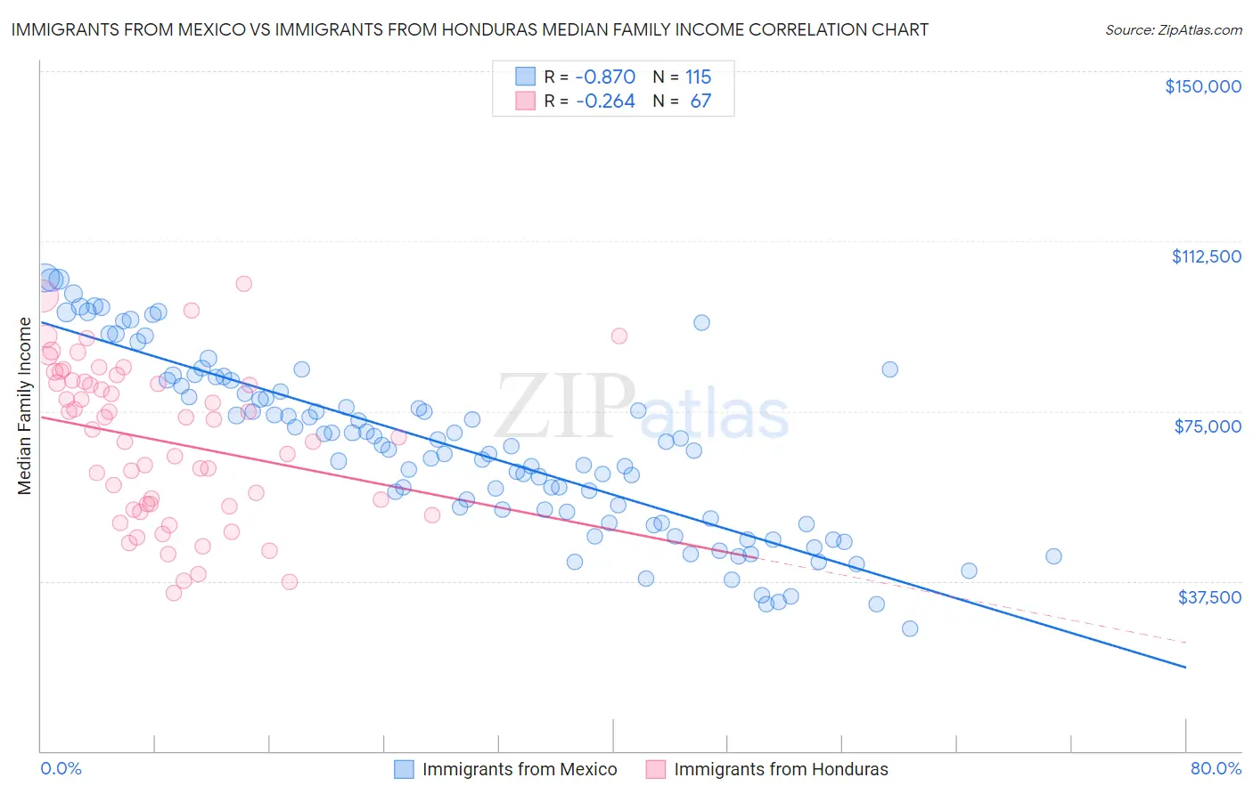 Immigrants from Mexico vs Immigrants from Honduras Median Family Income