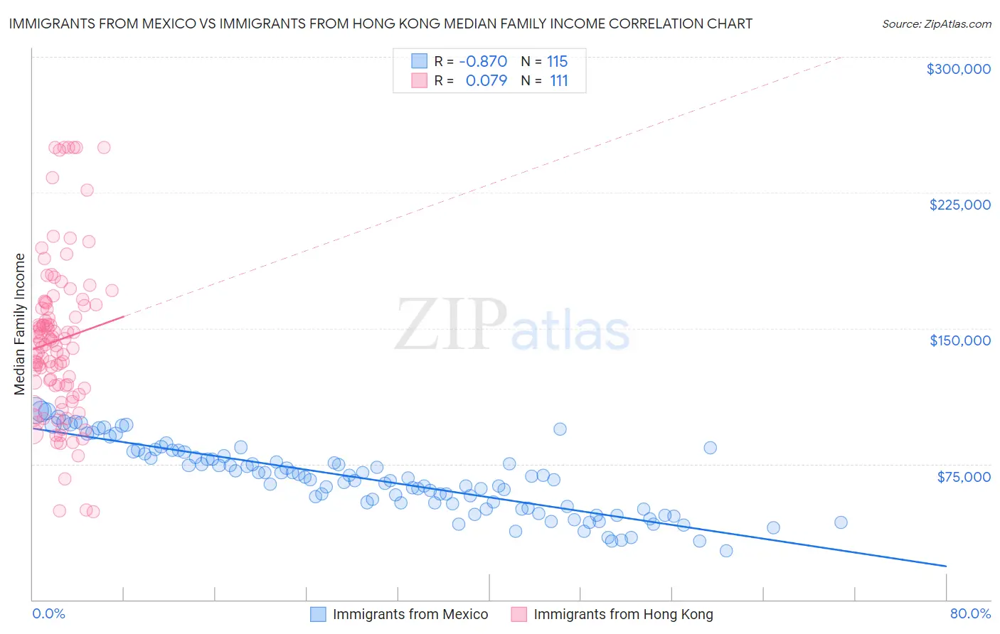 Immigrants from Mexico vs Immigrants from Hong Kong Median Family Income