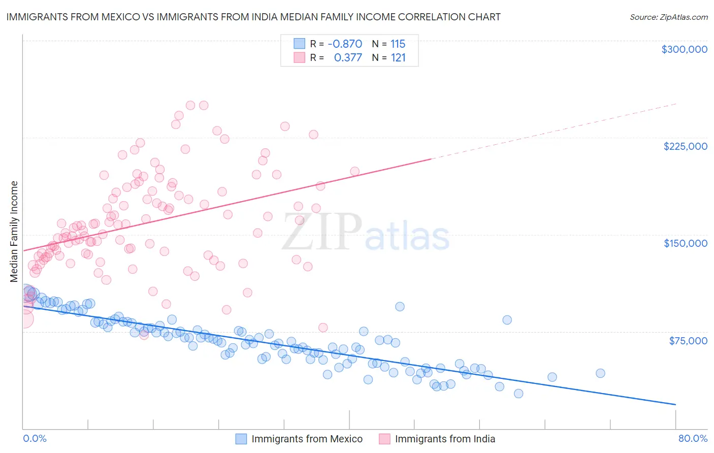 Immigrants from Mexico vs Immigrants from India Median Family Income