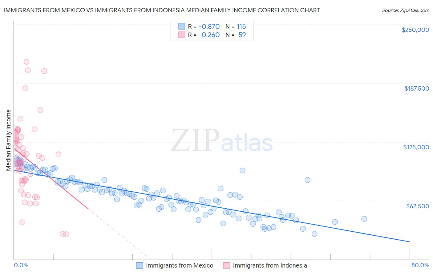 Immigrants from Mexico vs Immigrants from Indonesia Median Family Income