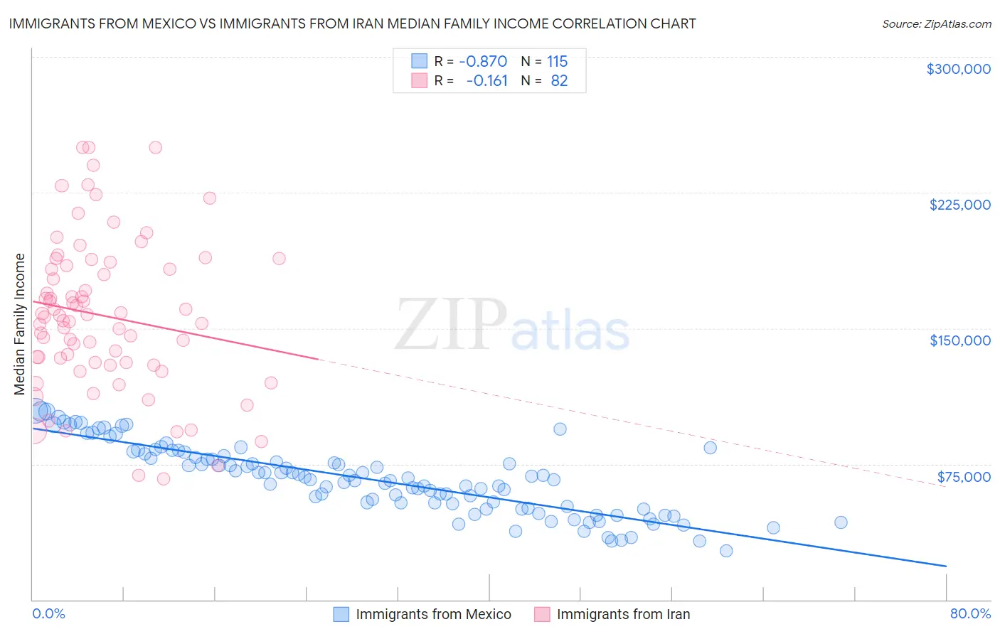 Immigrants from Mexico vs Immigrants from Iran Median Family Income