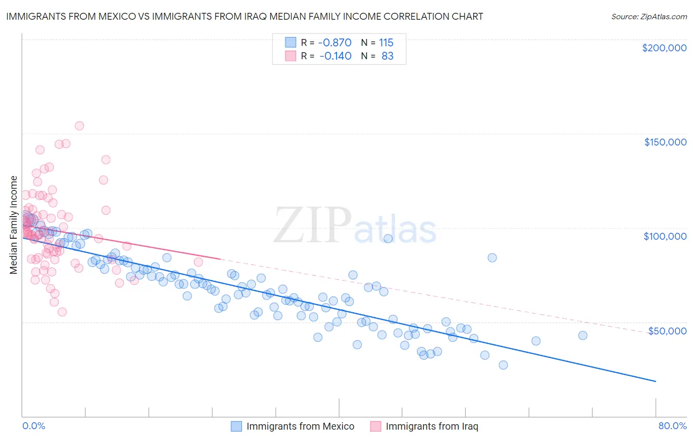 Immigrants from Mexico vs Immigrants from Iraq Median Family Income