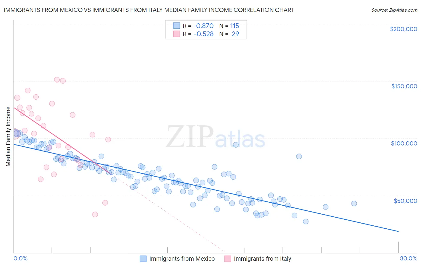 Immigrants from Mexico vs Immigrants from Italy Median Family Income