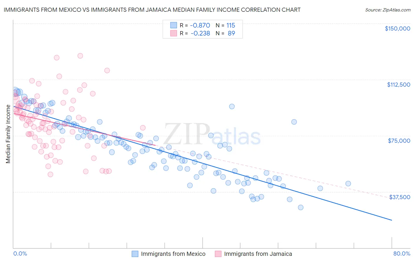 Immigrants from Mexico vs Immigrants from Jamaica Median Family Income