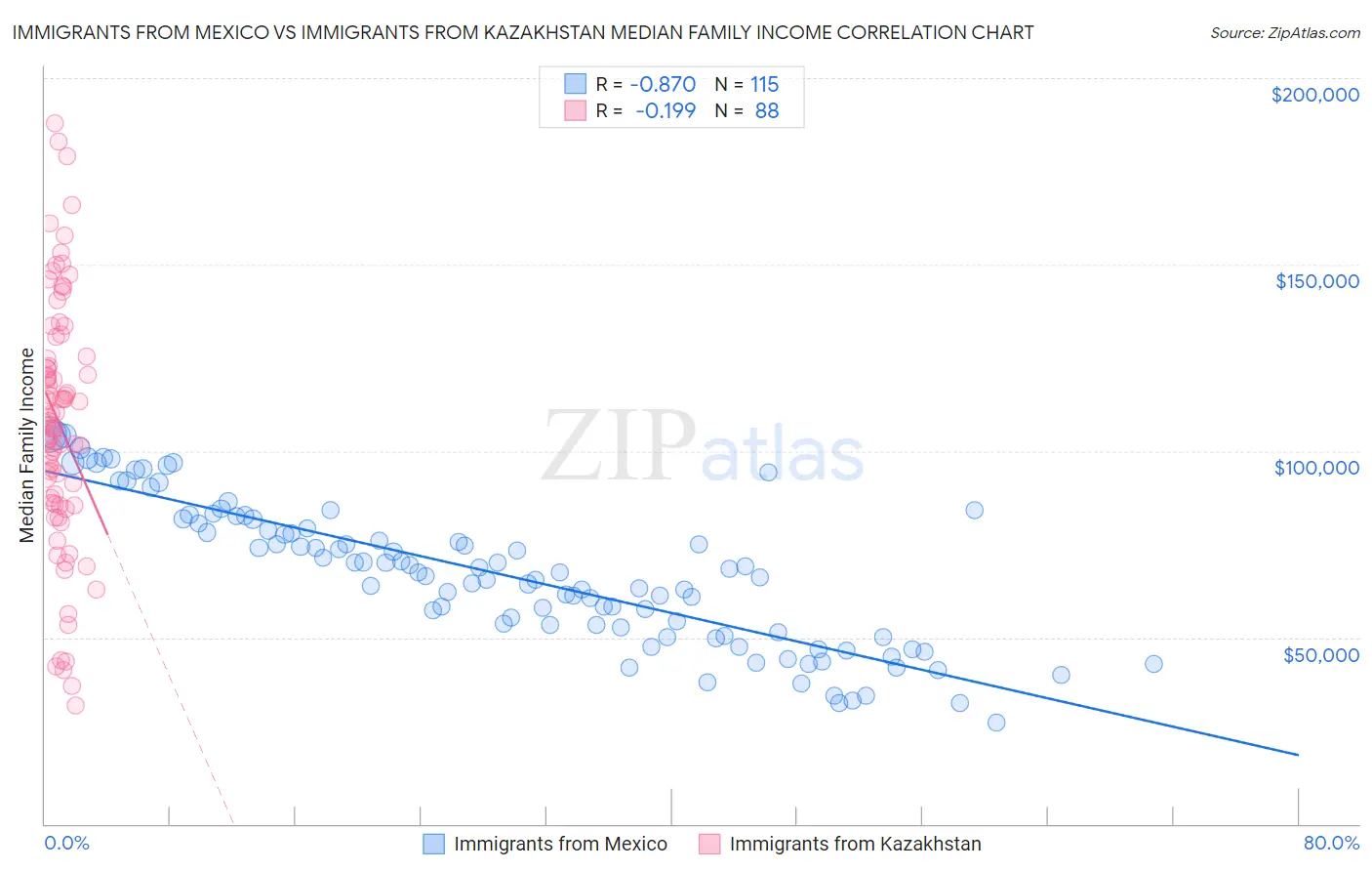 Immigrants from Mexico vs Immigrants from Kazakhstan Median Family Income