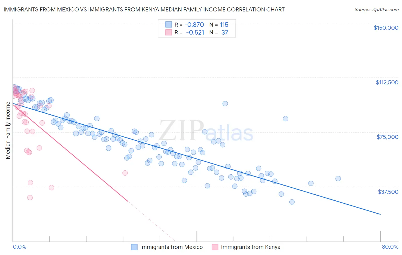 Immigrants from Mexico vs Immigrants from Kenya Median Family Income