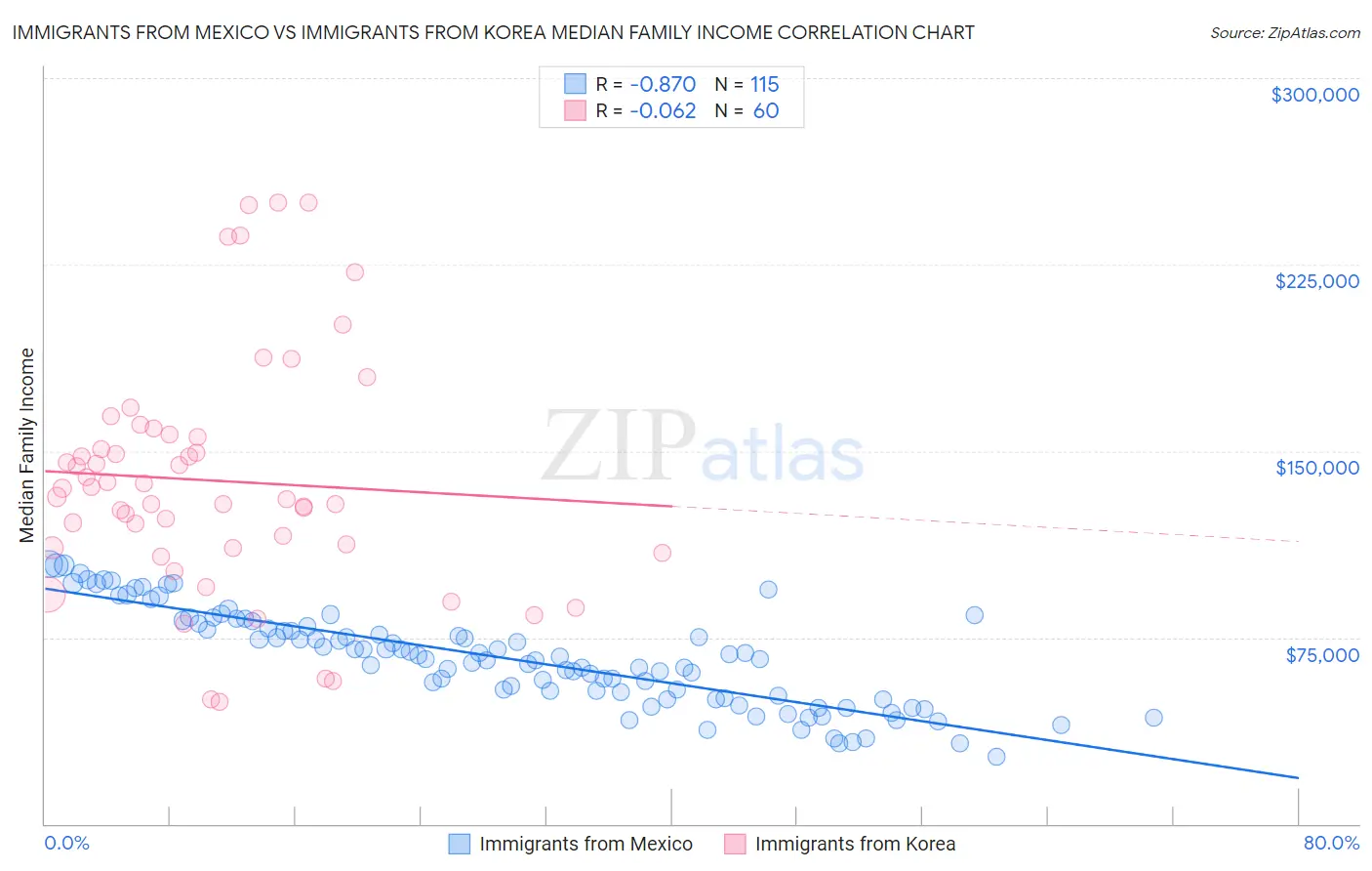 Immigrants from Mexico vs Immigrants from Korea Median Family Income