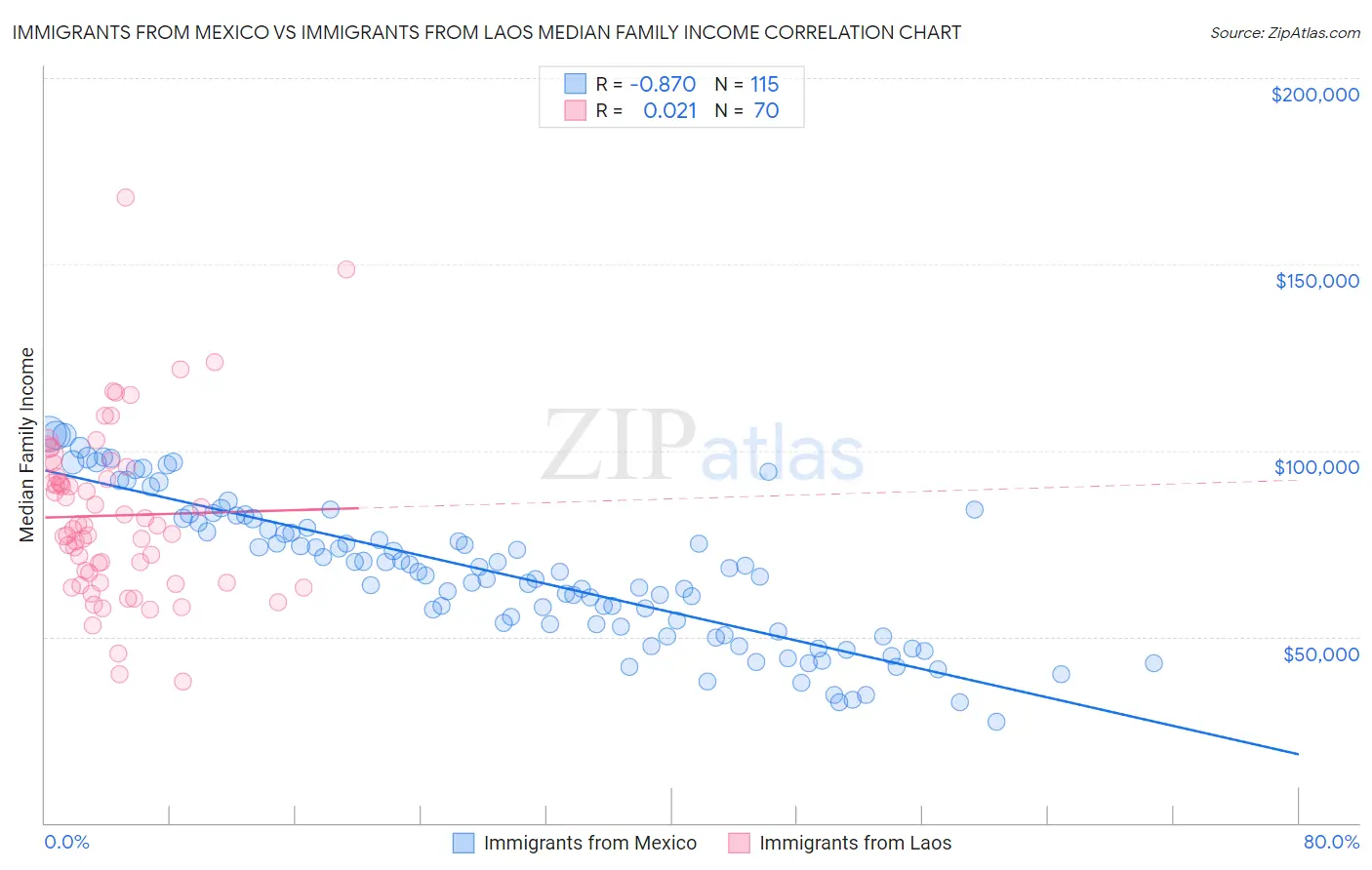 Immigrants from Mexico vs Immigrants from Laos Median Family Income