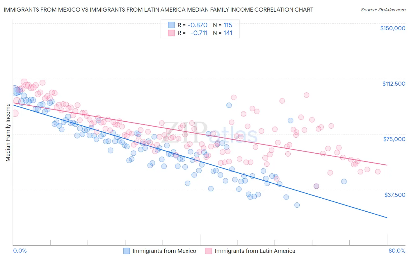 Immigrants from Mexico vs Immigrants from Latin America Median Family Income