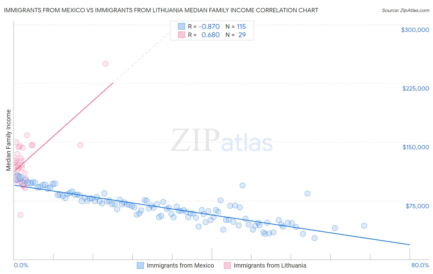 Immigrants from Mexico vs Immigrants from Lithuania Median Family Income