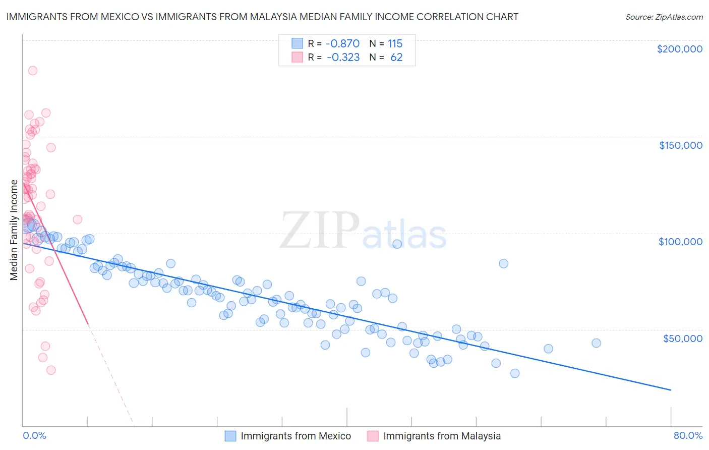 Immigrants from Mexico vs Immigrants from Malaysia Median Family Income