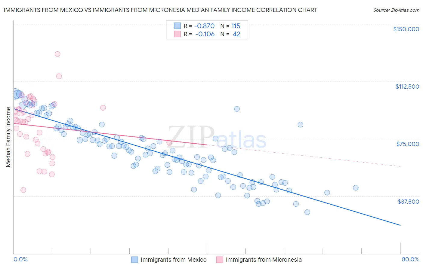 Immigrants from Mexico vs Immigrants from Micronesia Median Family Income