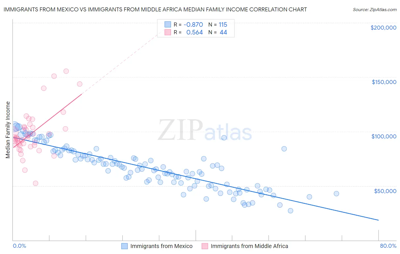 Immigrants from Mexico vs Immigrants from Middle Africa Median Family Income