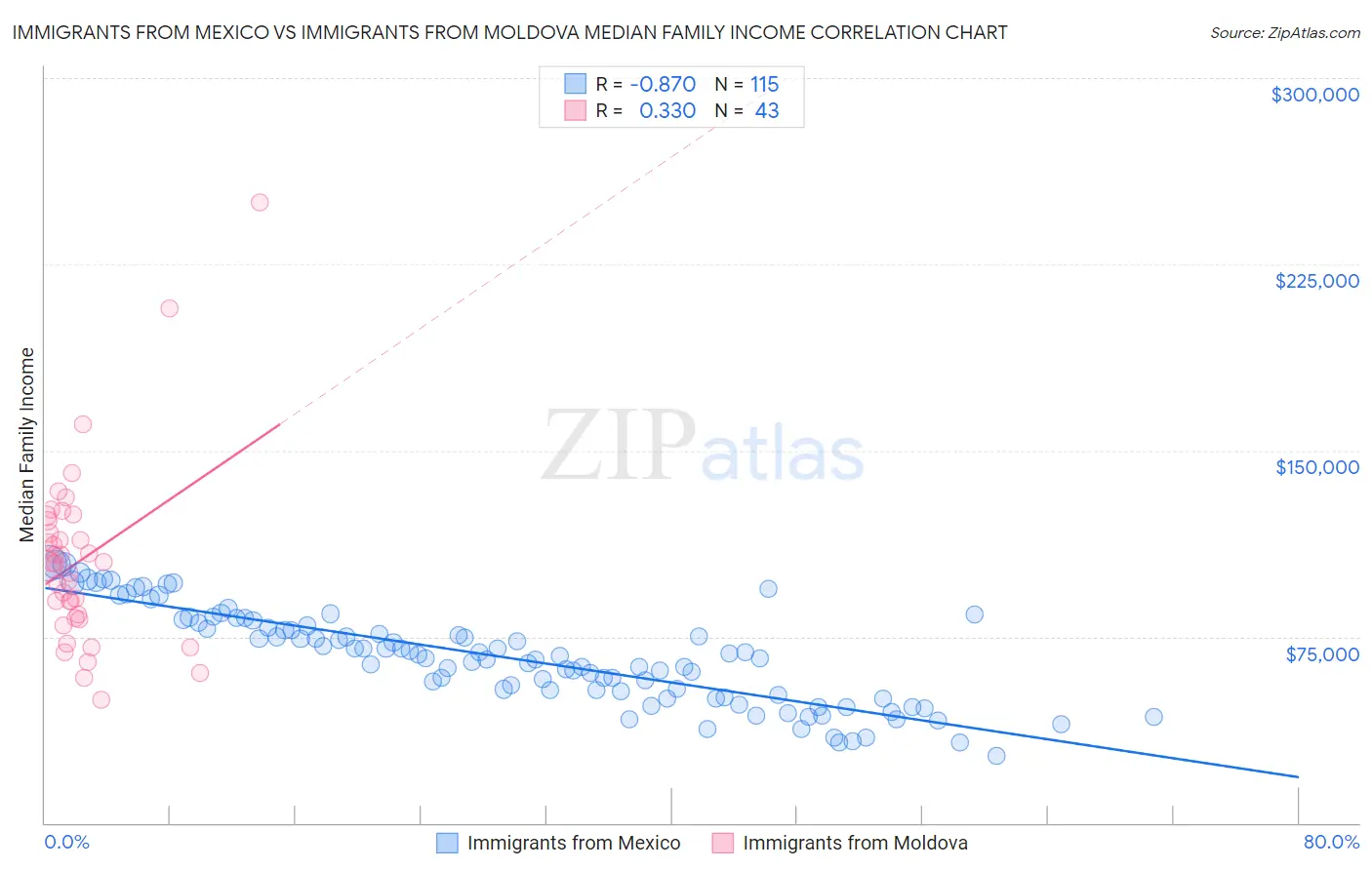 Immigrants from Mexico vs Immigrants from Moldova Median Family Income