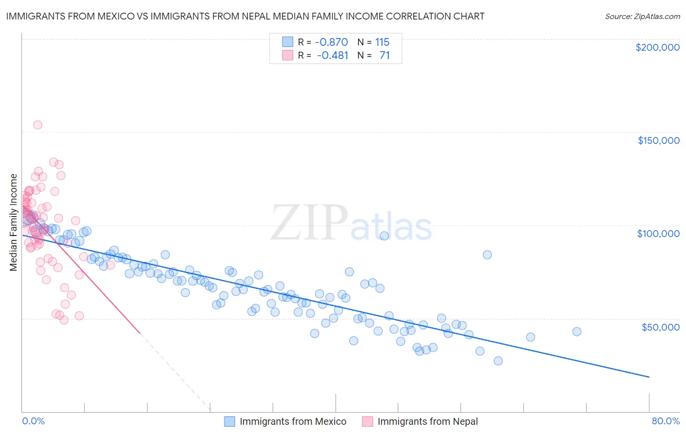 Immigrants from Mexico vs Immigrants from Nepal Median Family Income