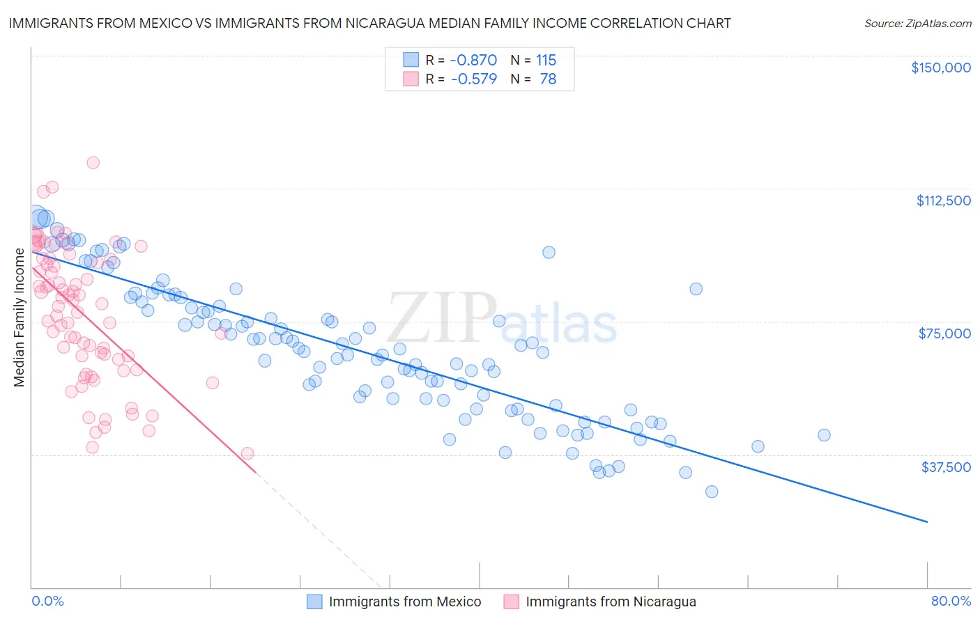 Immigrants from Mexico vs Immigrants from Nicaragua Median Family Income