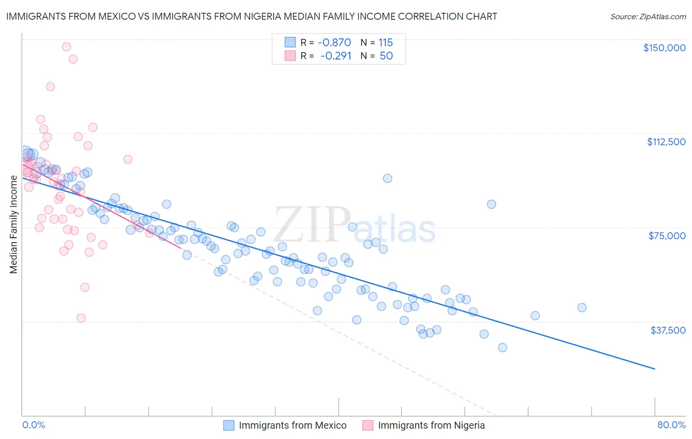 Immigrants from Mexico vs Immigrants from Nigeria Median Family Income