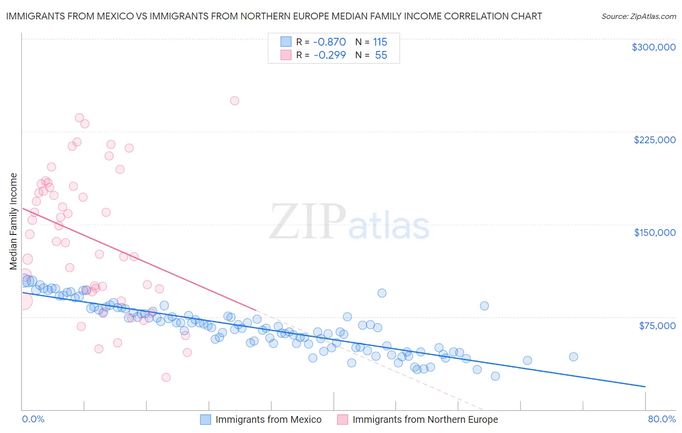 Immigrants from Mexico vs Immigrants from Northern Europe Median Family Income