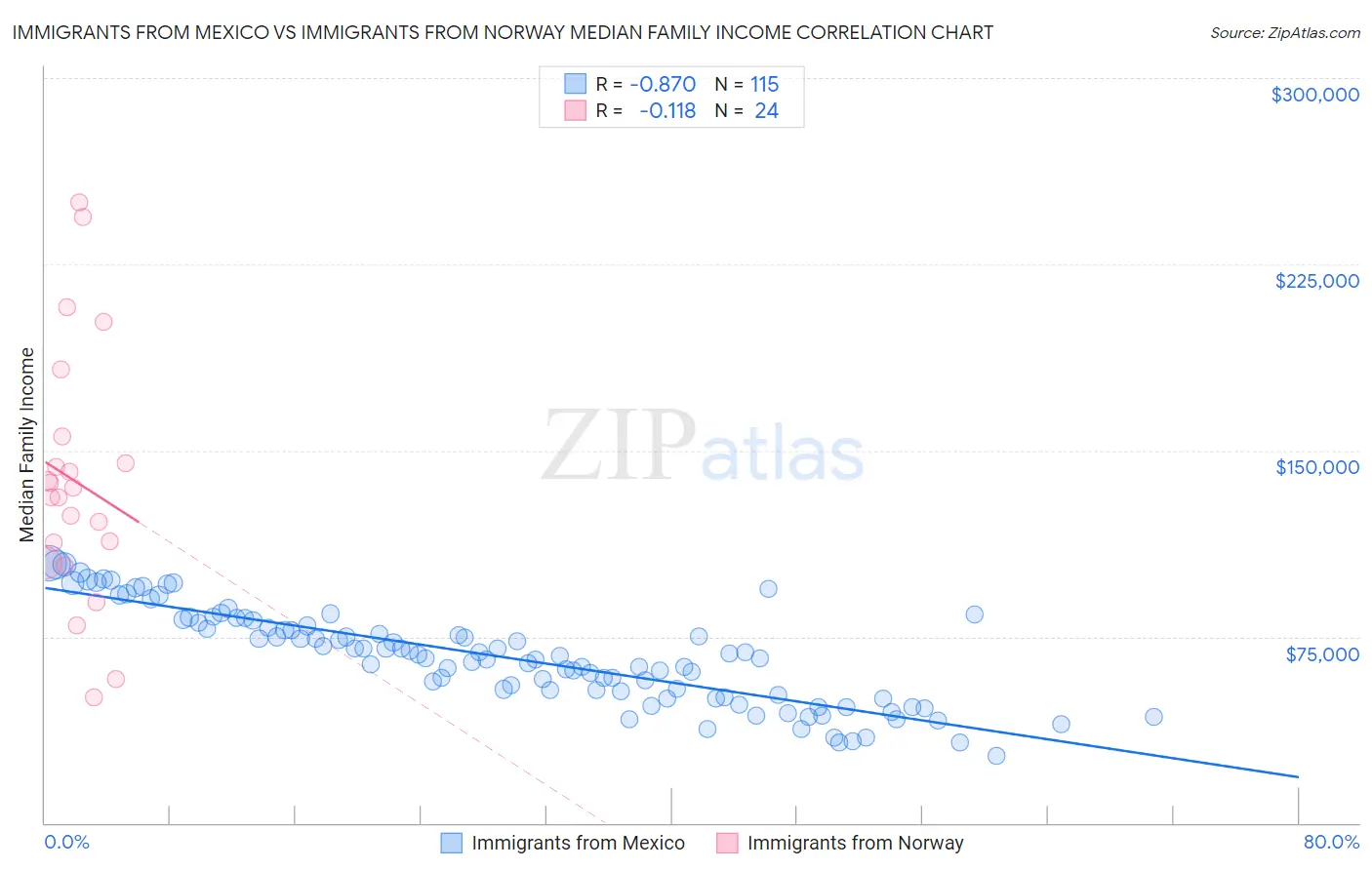 Immigrants from Mexico vs Immigrants from Norway Median Family Income