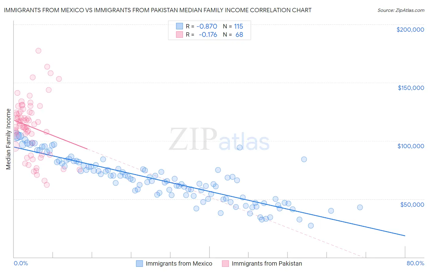 Immigrants from Mexico vs Immigrants from Pakistan Median Family Income