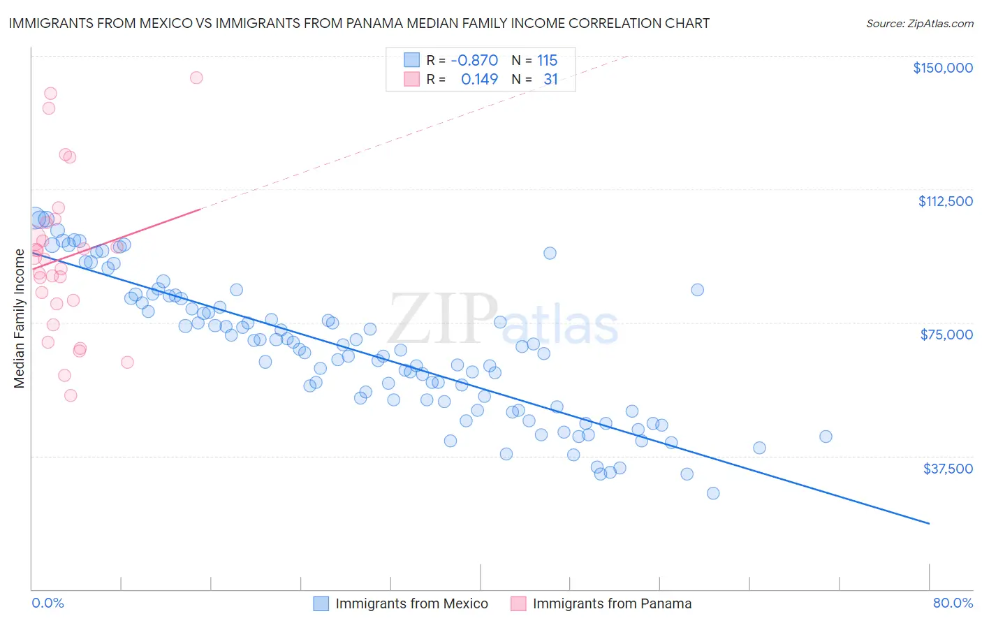 Immigrants from Mexico vs Immigrants from Panama Median Family Income