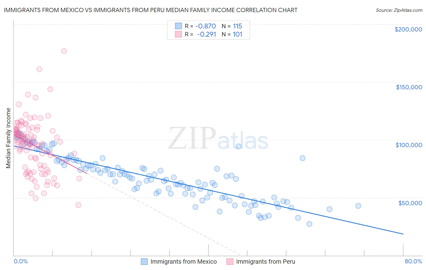 Immigrants from Mexico vs Immigrants from Peru Median Family Income