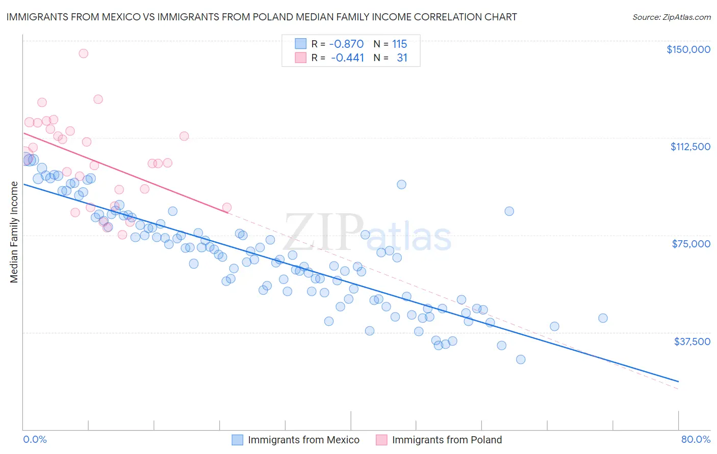 Immigrants from Mexico vs Immigrants from Poland Median Family Income