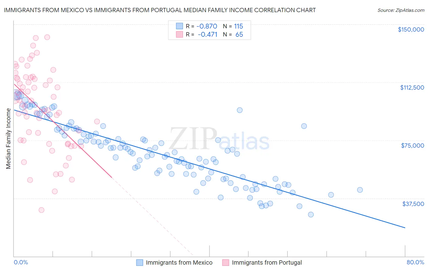 Immigrants from Mexico vs Immigrants from Portugal Median Family Income