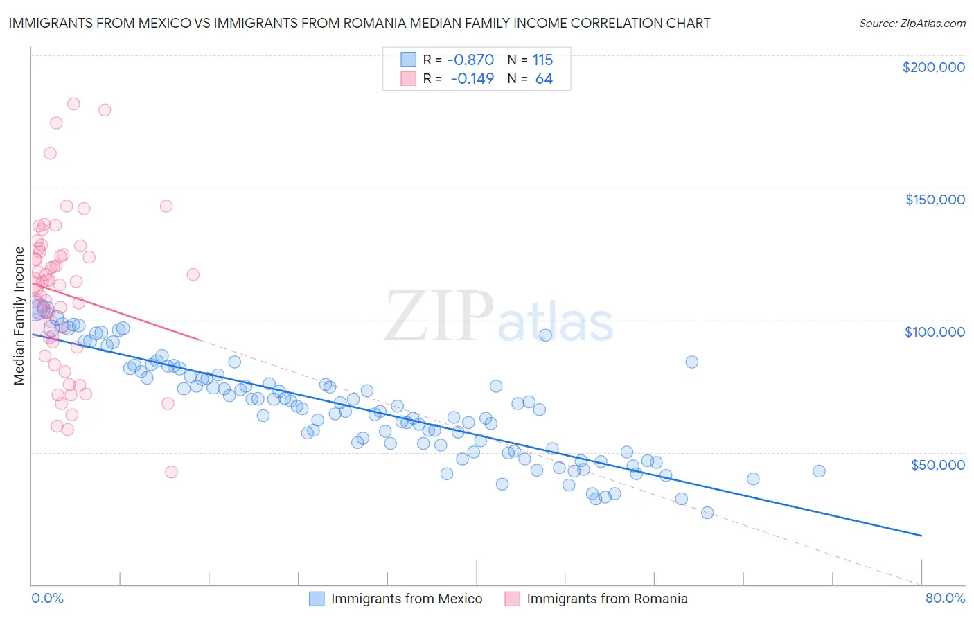 Immigrants from Mexico vs Immigrants from Romania Median Family Income