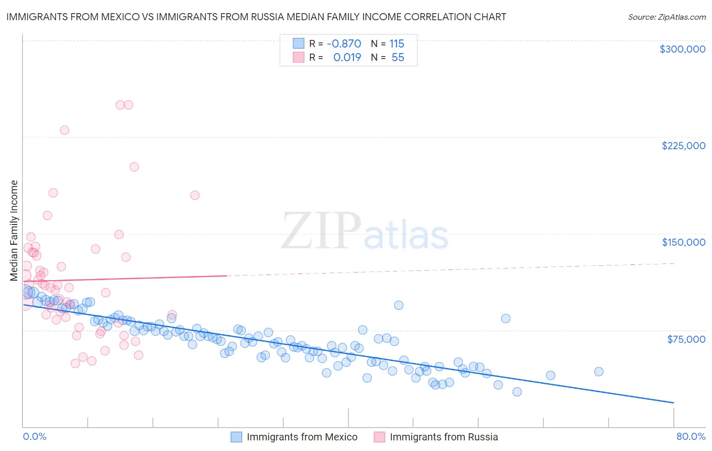 Immigrants from Mexico vs Immigrants from Russia Median Family Income