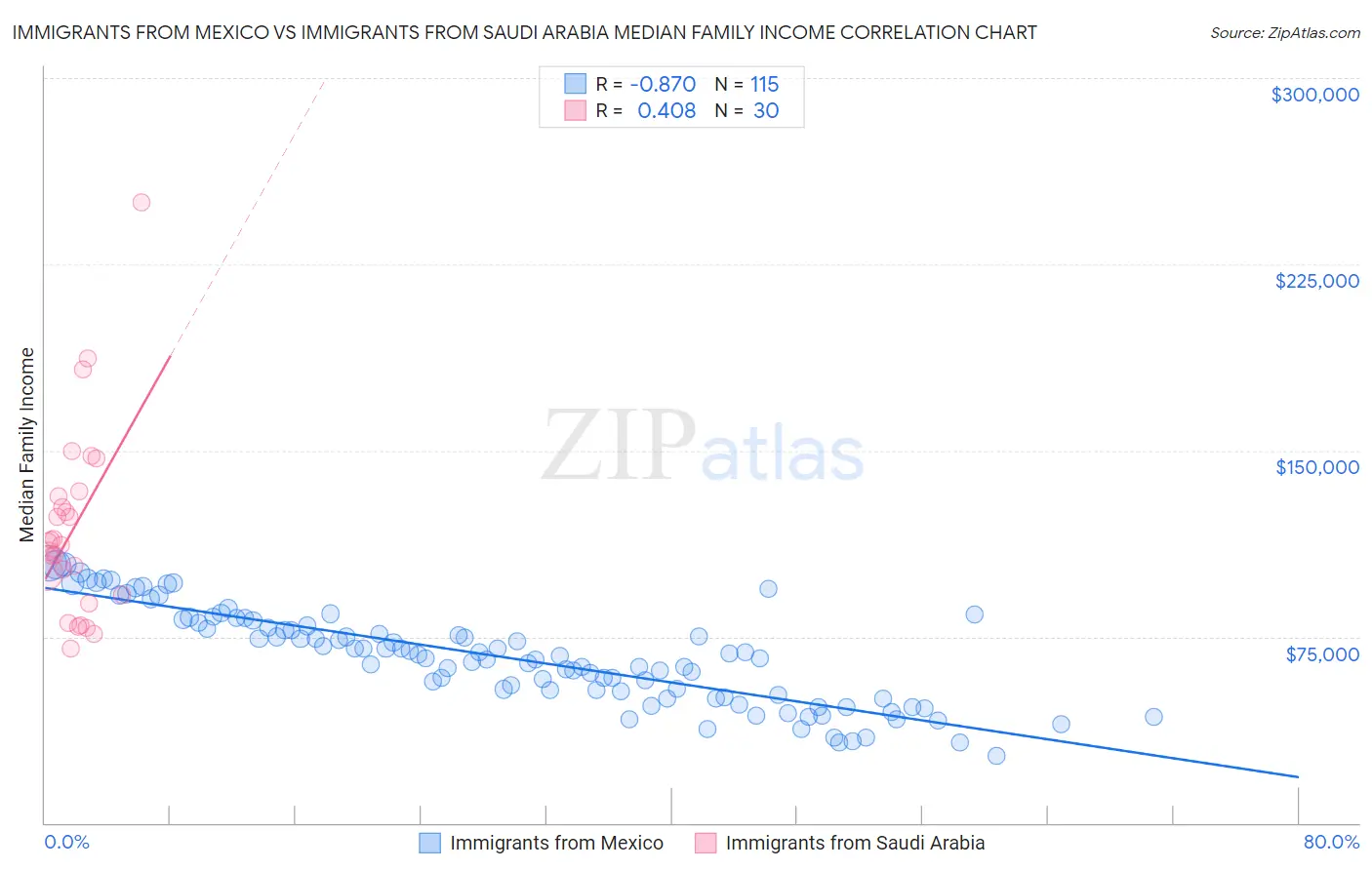 Immigrants from Mexico vs Immigrants from Saudi Arabia Median Family Income