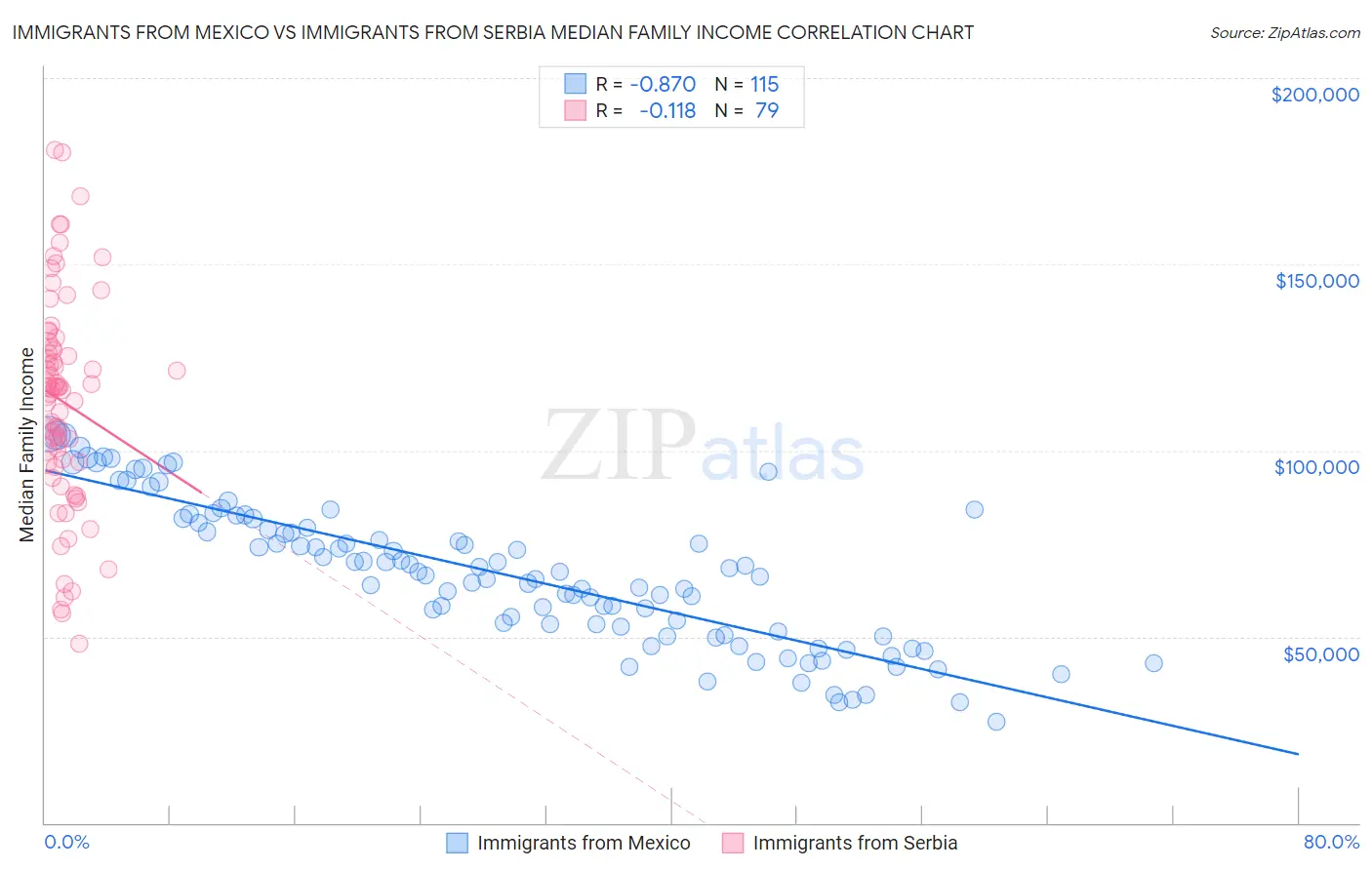 Immigrants from Mexico vs Immigrants from Serbia Median Family Income