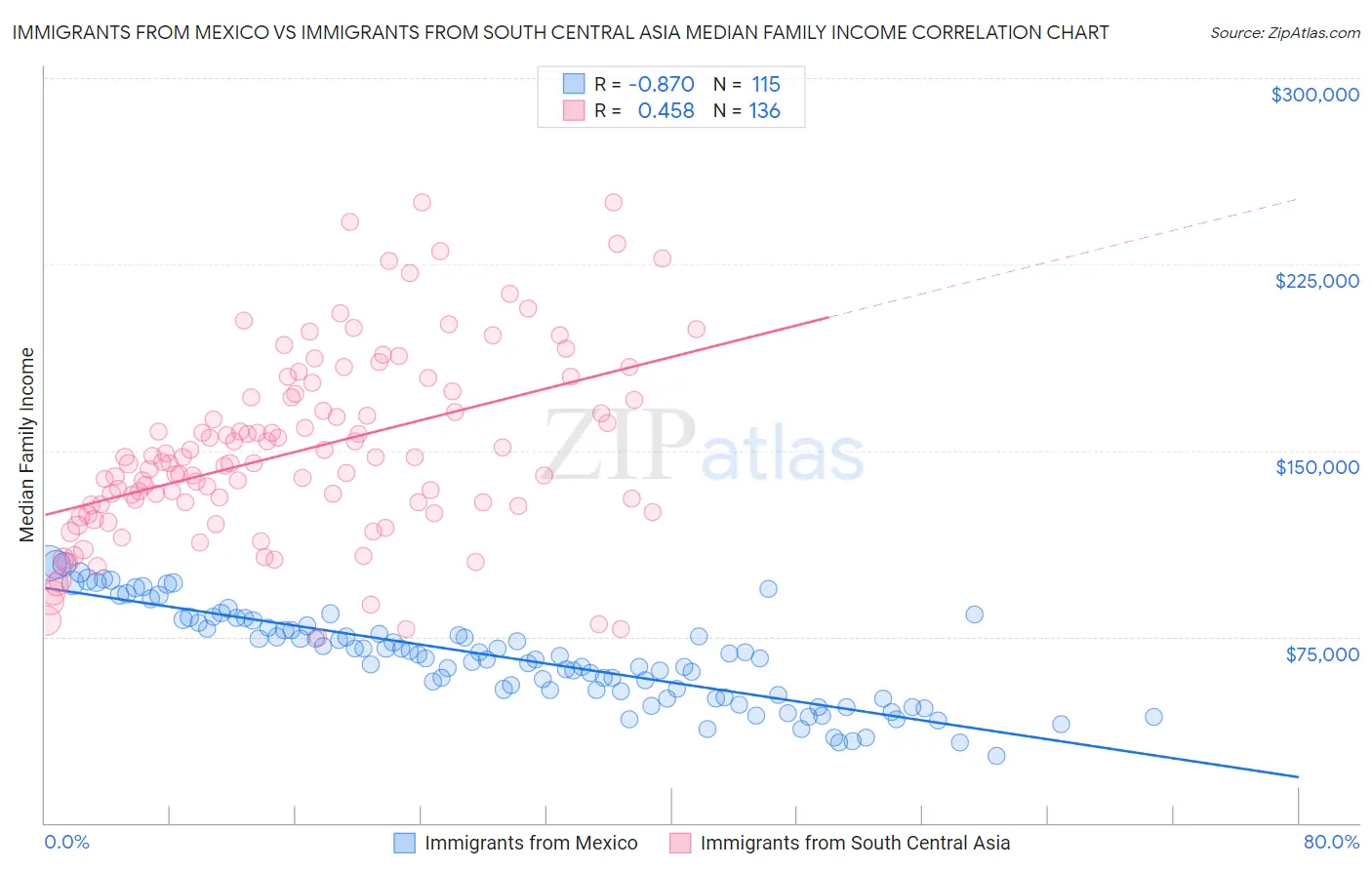 Immigrants from Mexico vs Immigrants from South Central Asia Median Family Income