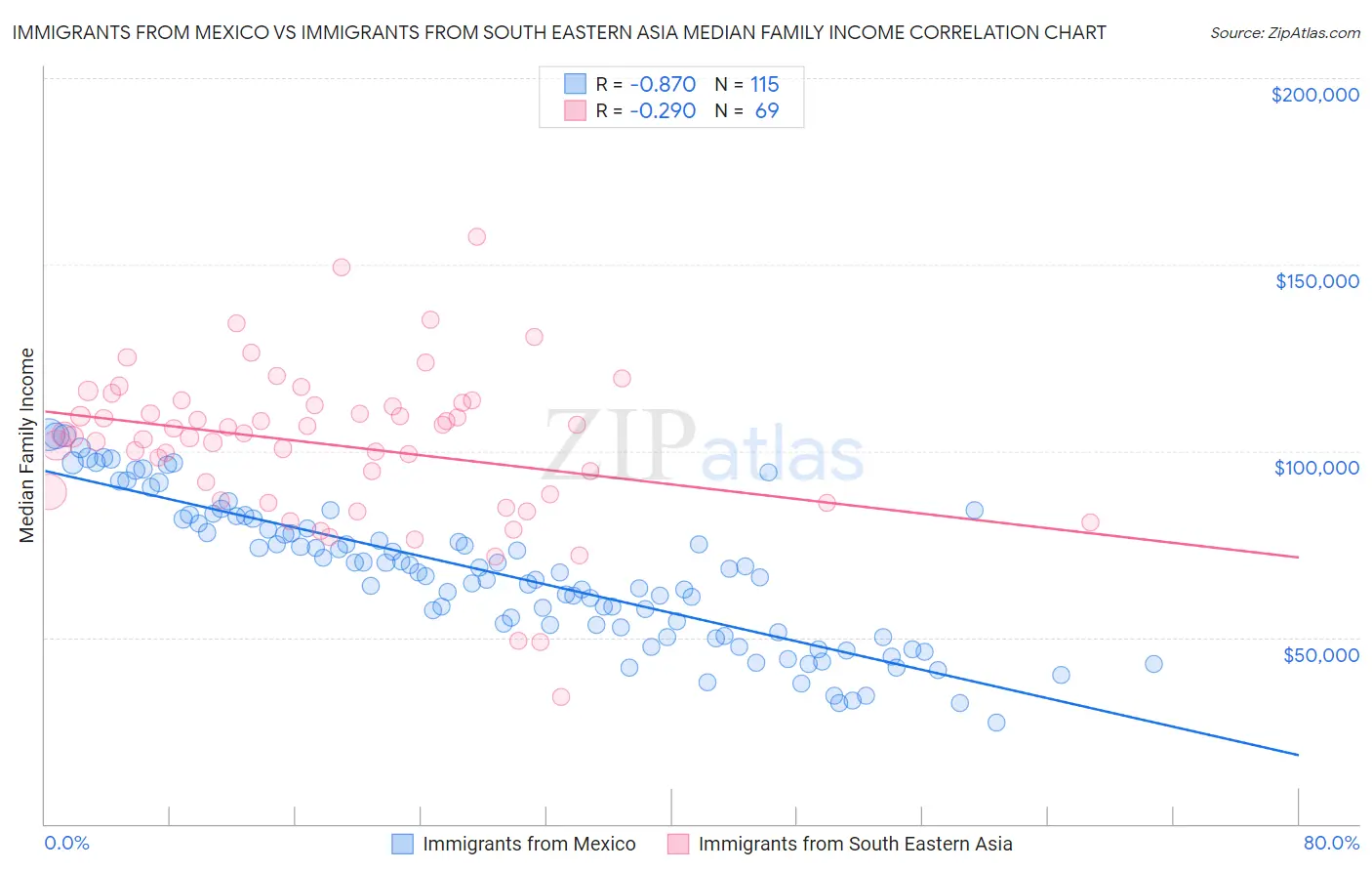 Immigrants from Mexico vs Immigrants from South Eastern Asia Median Family Income