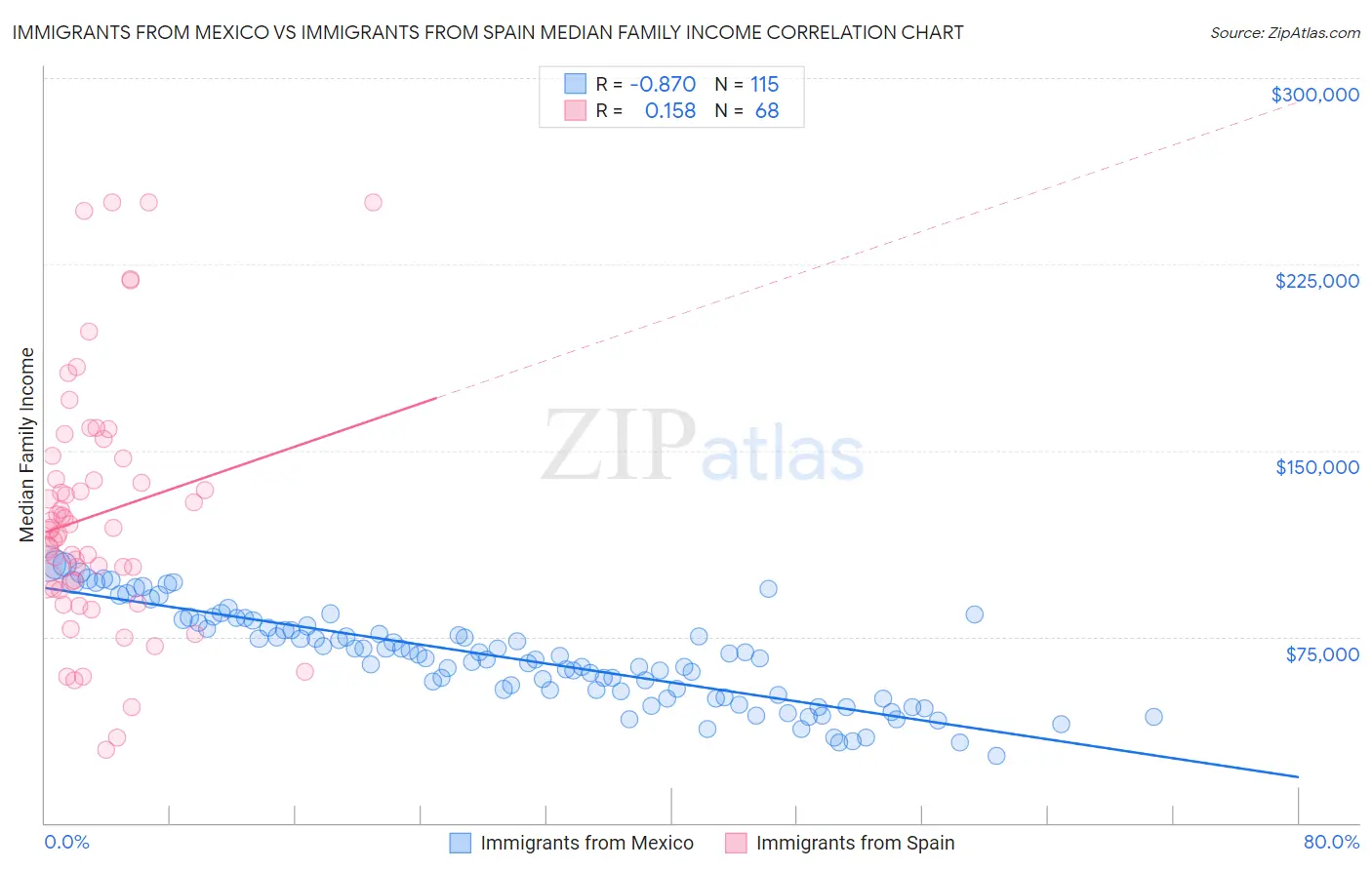 Immigrants from Mexico vs Immigrants from Spain Median Family Income