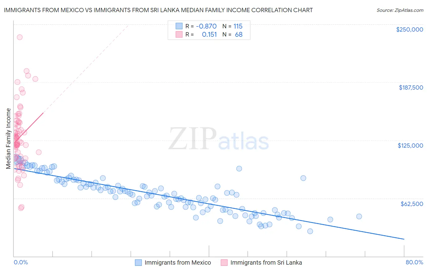 Immigrants from Mexico vs Immigrants from Sri Lanka Median Family Income