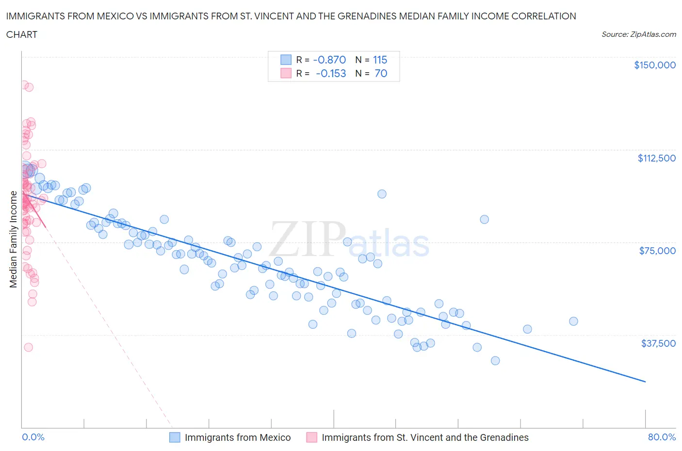 Immigrants from Mexico vs Immigrants from St. Vincent and the Grenadines Median Family Income