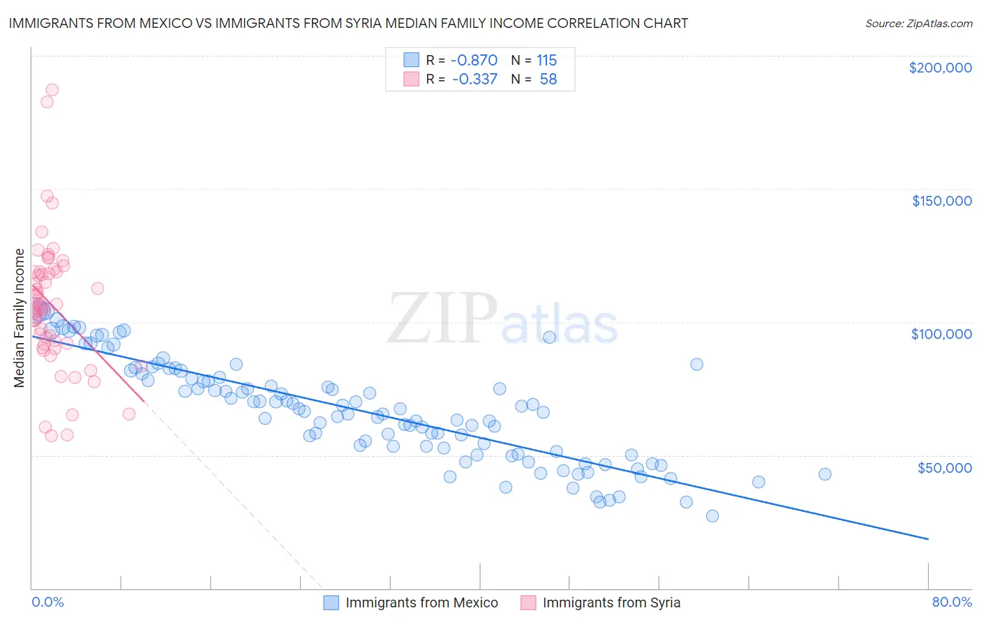 Immigrants from Mexico vs Immigrants from Syria Median Family Income