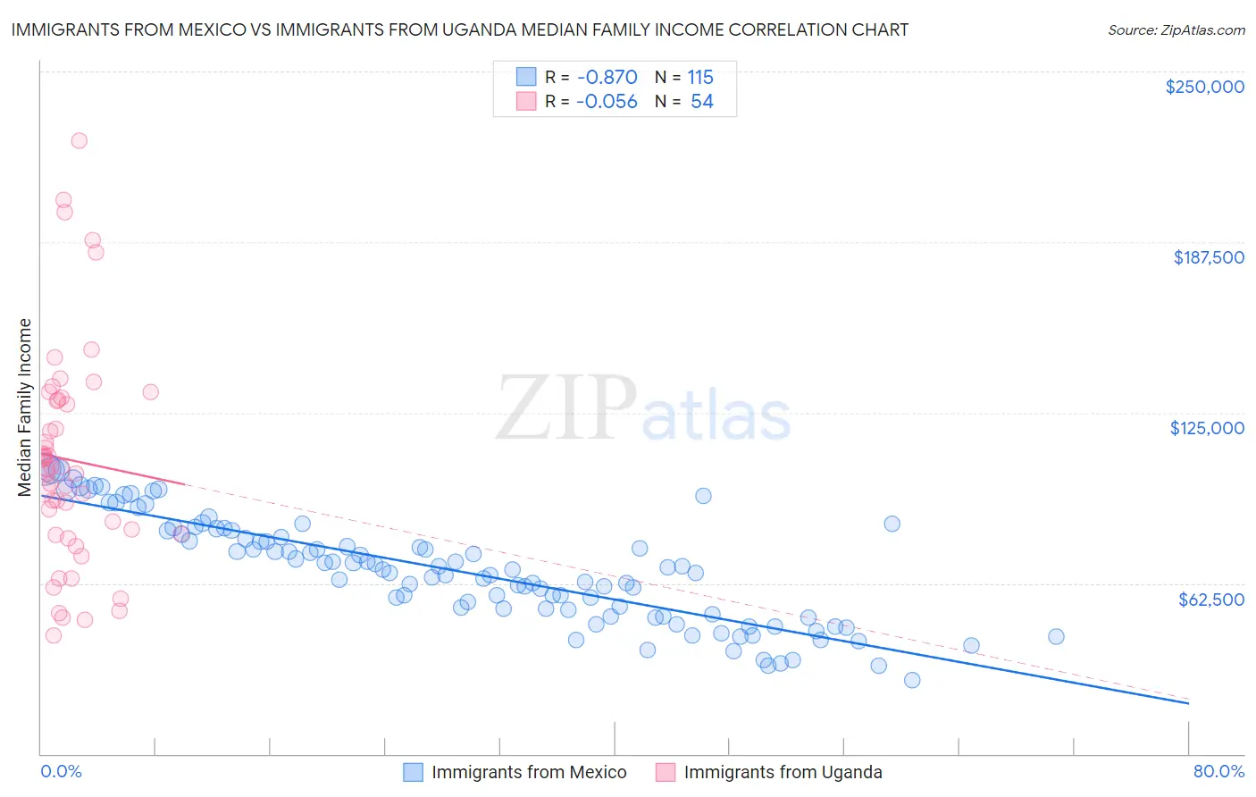 Immigrants from Mexico vs Immigrants from Uganda Median Family Income